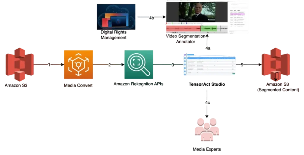 Improve Media content library understanding using Human in the loop enabled AI to improve user Engagement