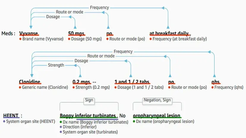 Medical Labeling: Best practices to generate high-quality labeled datasets