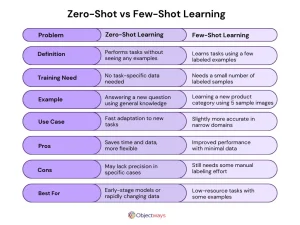 A Beginner’s Guide to Zero-Shot Learning: Why It’s a Game-Changer