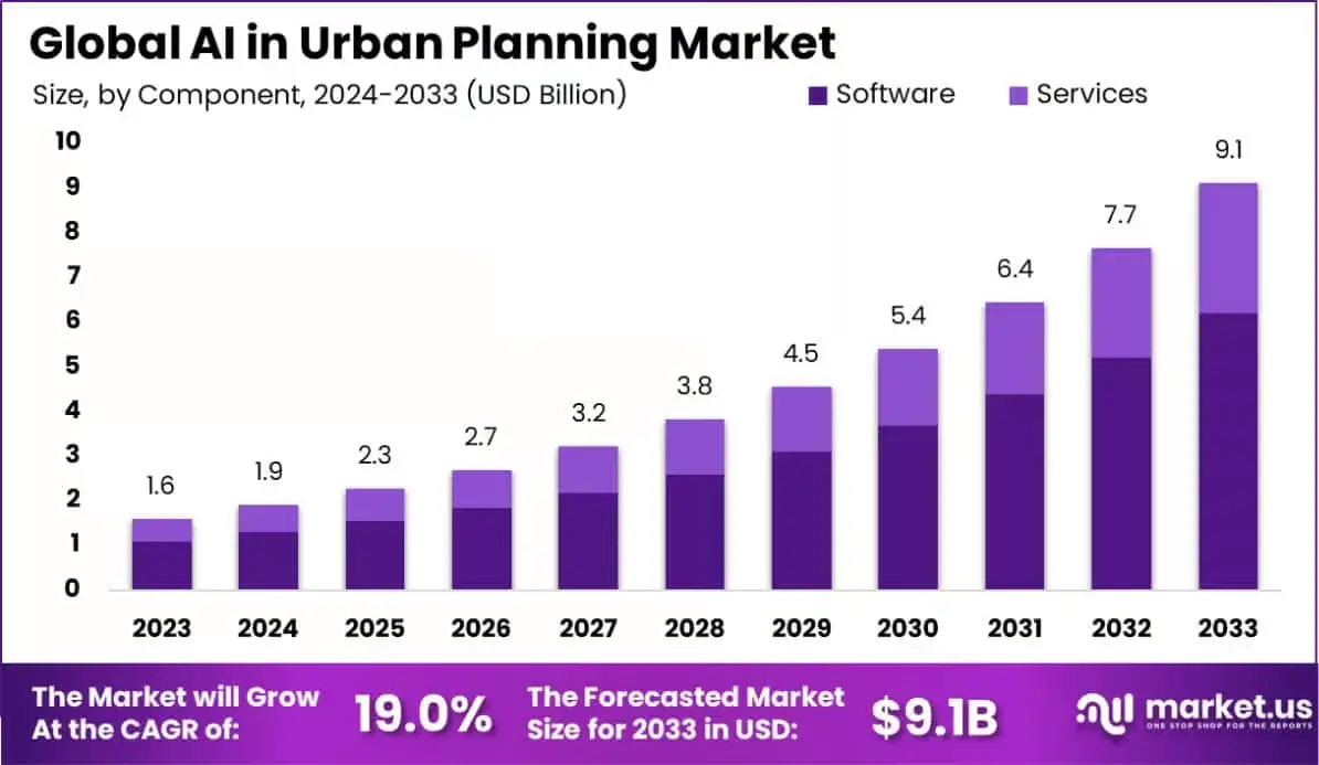 Projected market growth of AI in urban planning by 2025