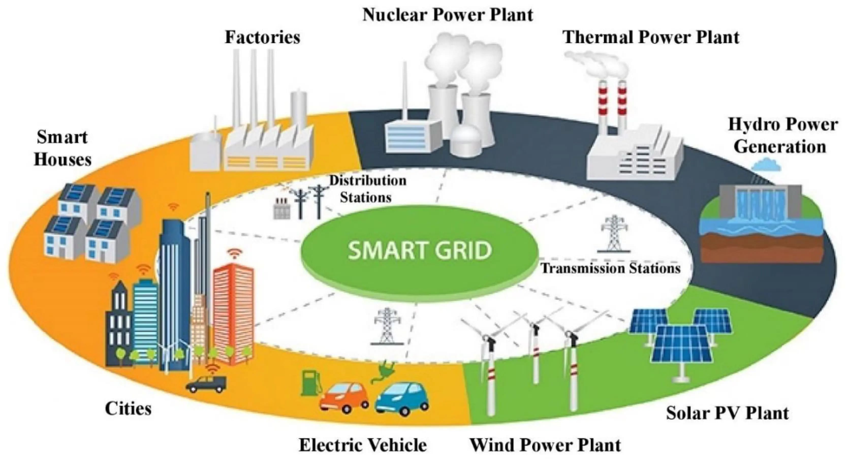 AI helping smart grids balance energy between multiple sources and end users efficiently