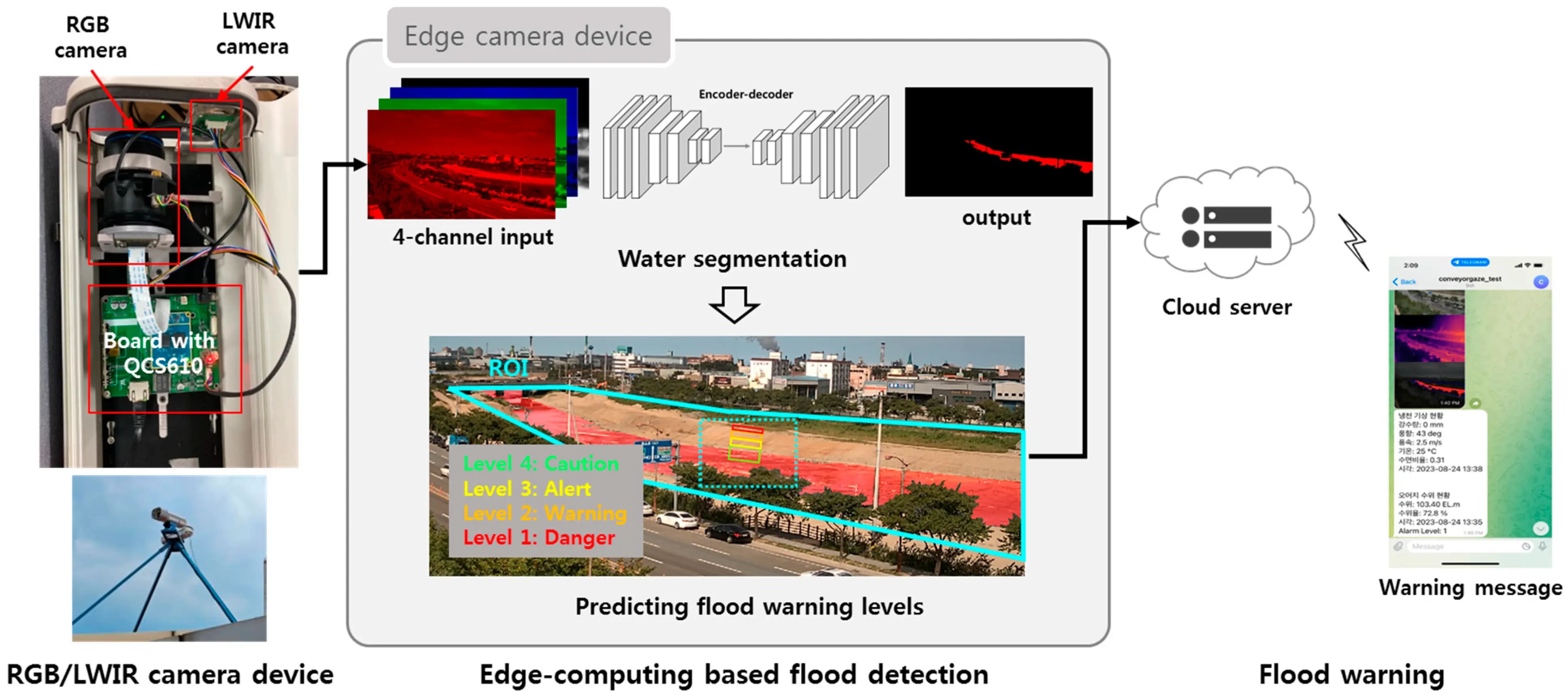 AI-driven system detecting floods in real time and sending instant alerts