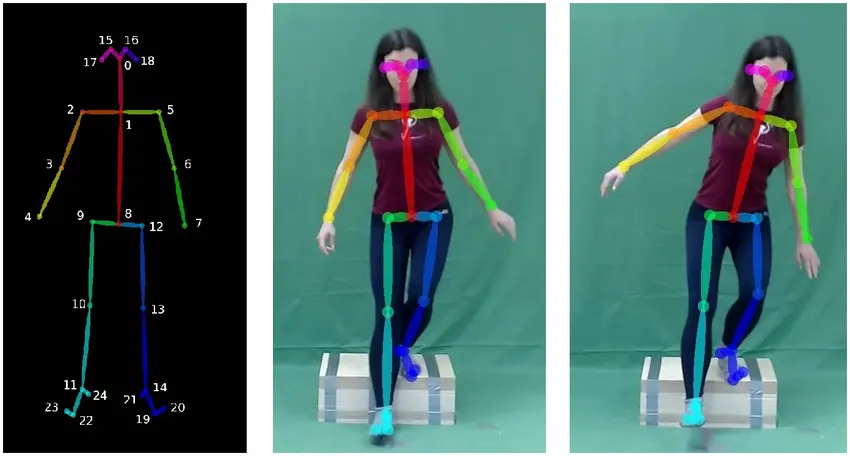 An example of pose estimation using keypoint annotation. A skeletal overlay with numbered joints is used to track the movements of a woman performing an exercise for human activity recognition AI