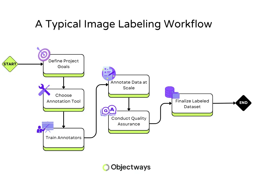 A flowchart from Objectways illustrating a typical image labeling workflow. The steps shown are: define goals, choose a tool, train annotators, annotate data, conduct quality assurance, and finalize the dataset