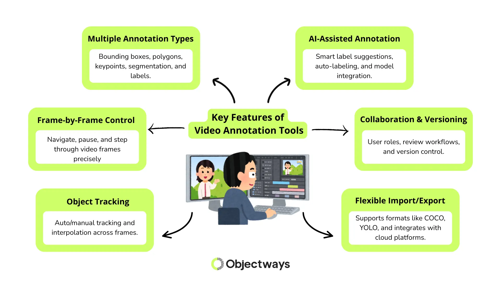 Top 5 Video Annotation Tools in 2025 and Their Key Features