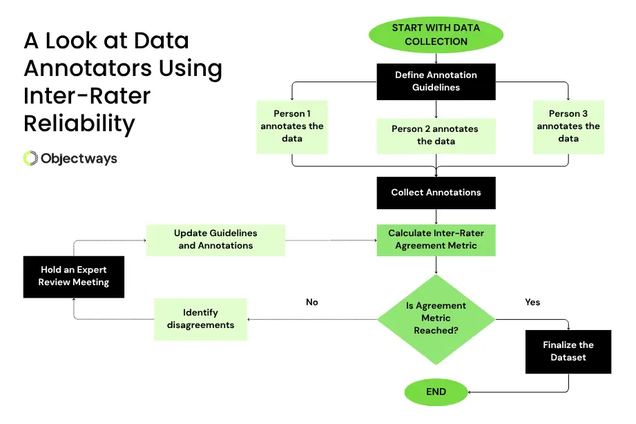 A flowchart from Objectways detailing the inter-rater reliability process for data annotation. It shows an iterative loop starting with defining guidelines, annotation by multiple raters, calculating an agreement metric, and holding expert reviews to resolve disagreements and improve quality until a finalized dataset is achieved.