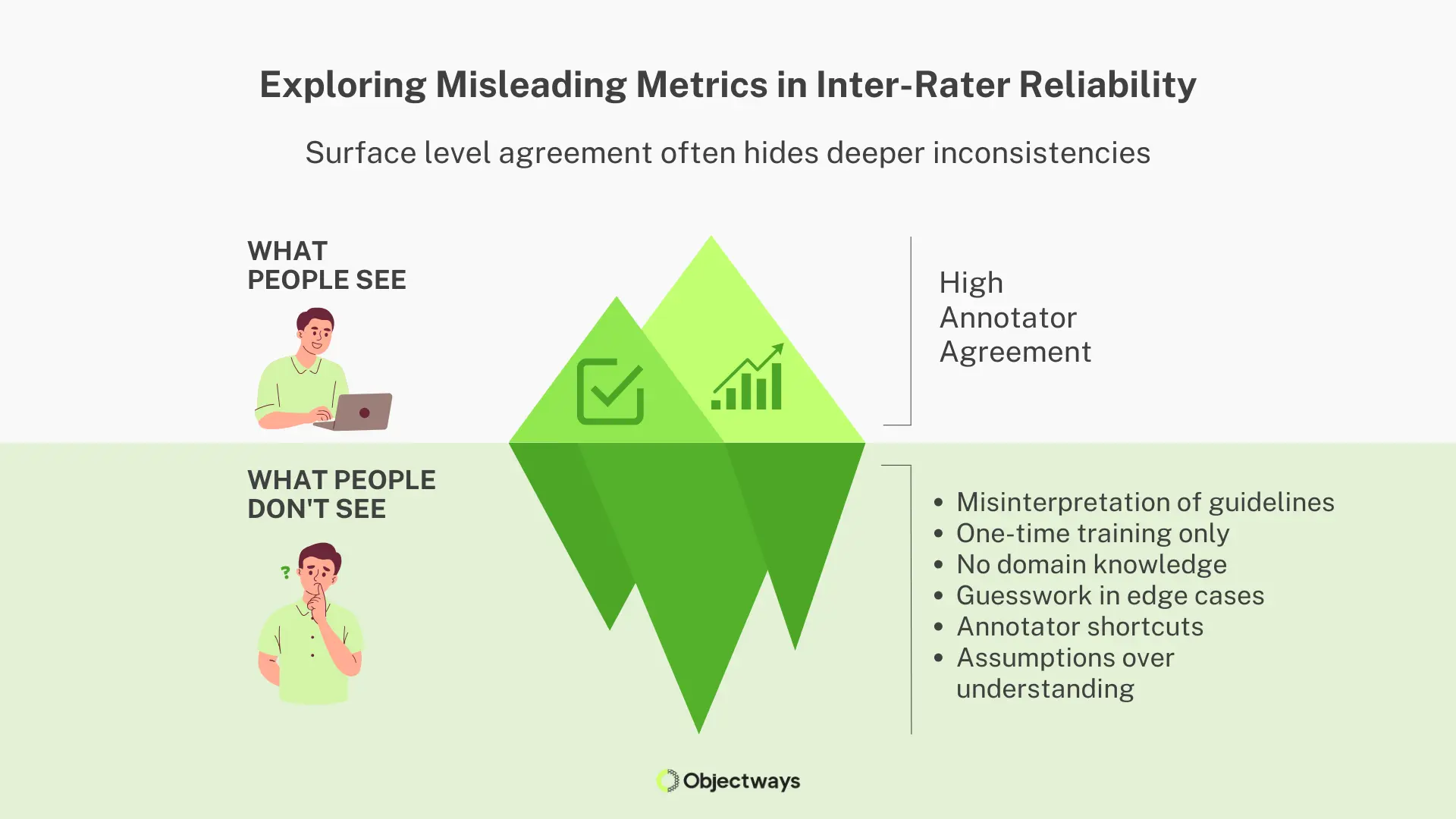 Improving Inter-Rater Reliability for Data Annotation and Labeling