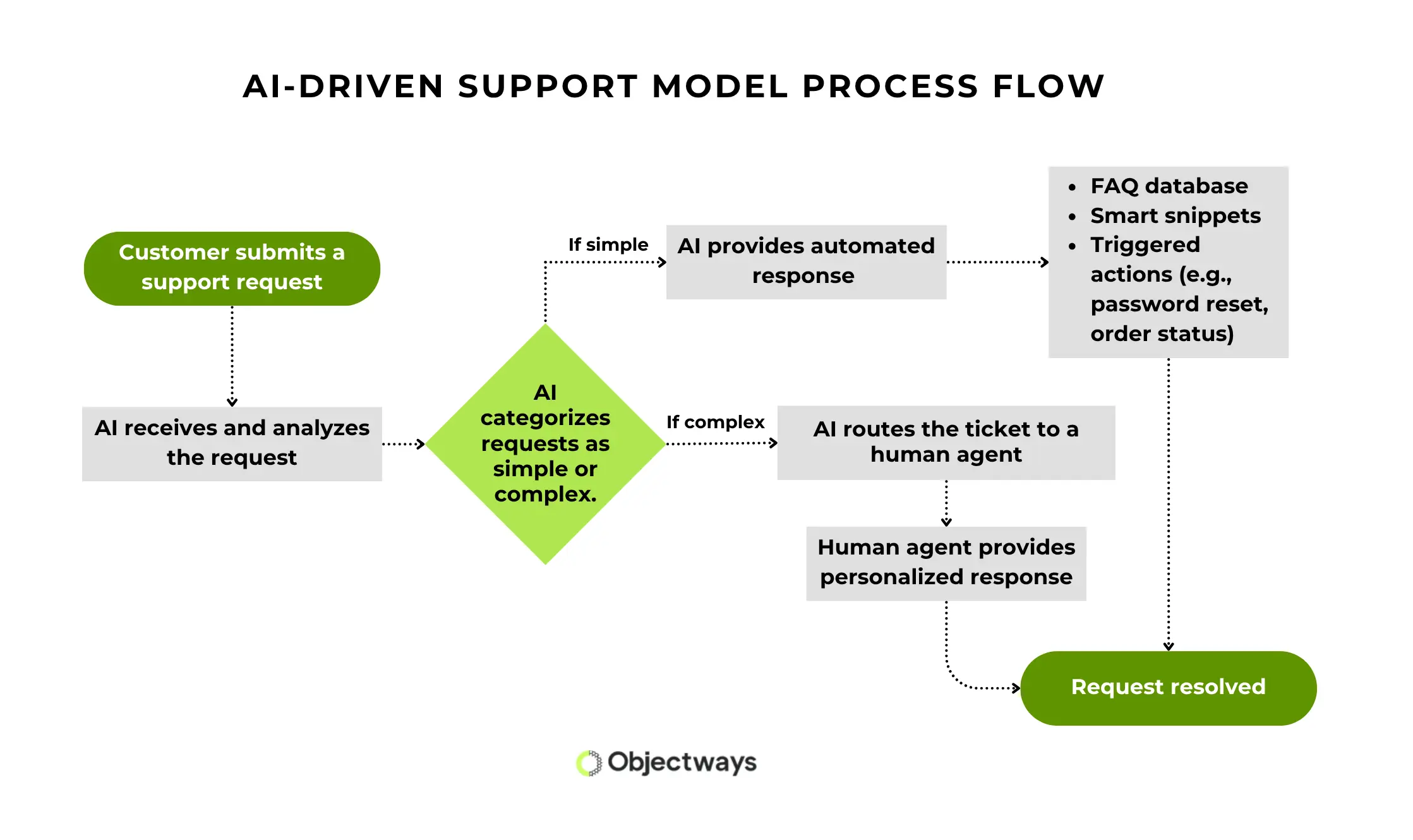 A flowchart demonstrating an AI-driven support model where simple queries are solved by AI, and complex issues are seamlessly escalated to a human agent.