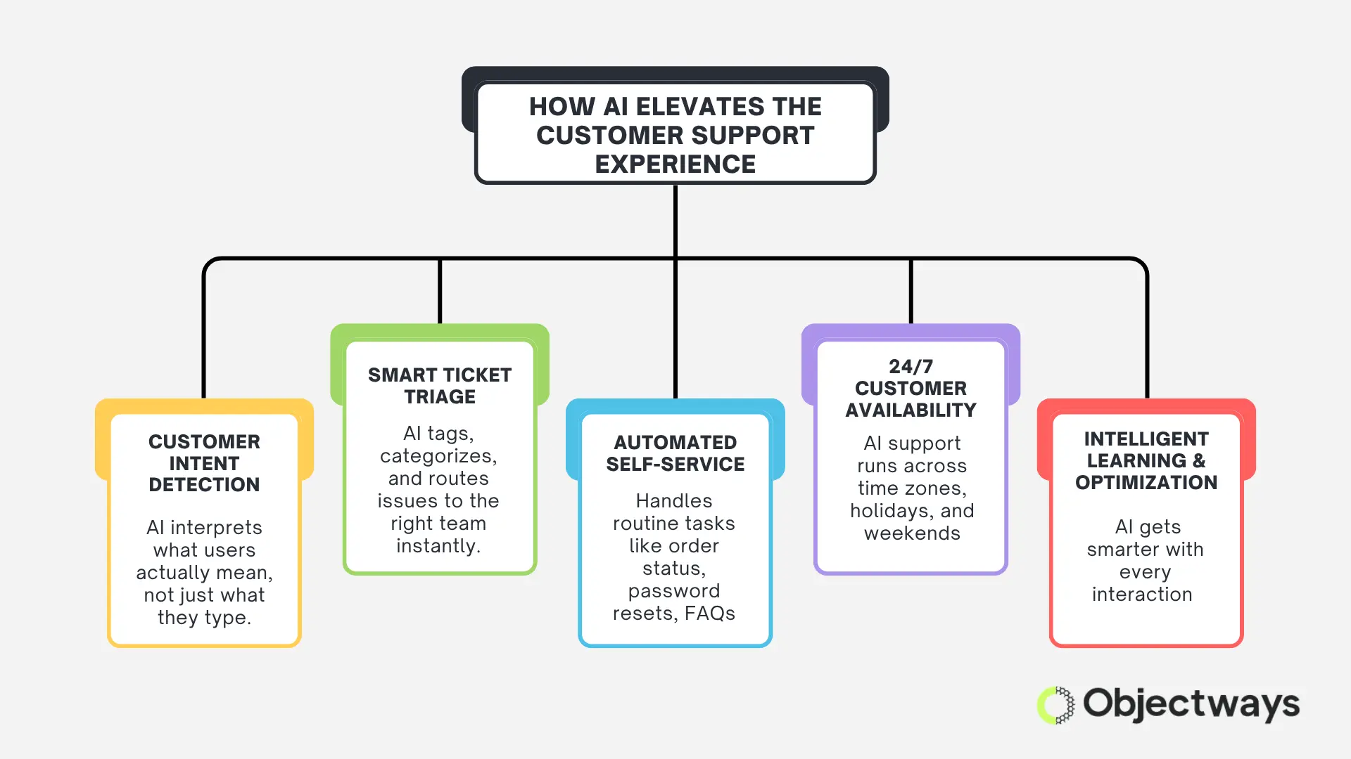 A customer support agent using an AI-powered dashboard to provide fast and personalized service, elevating the customer experience.