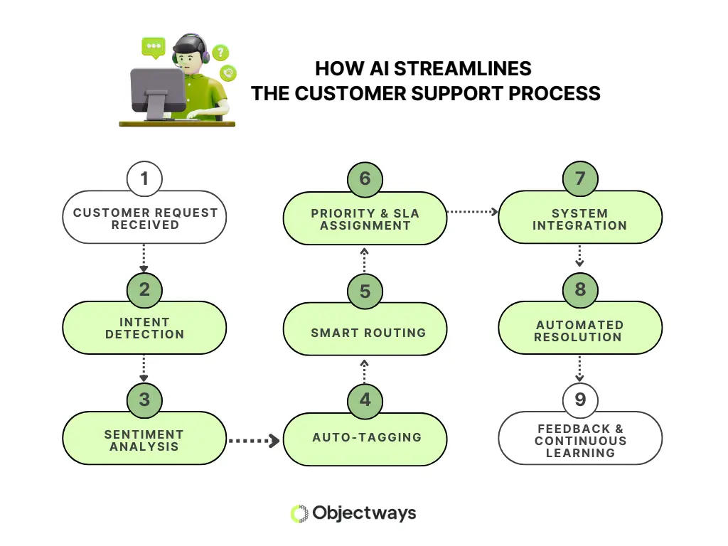 Flowchart illustrating an end-to-end automated support workflow powered by AI, showing how it boosts service consistency and quality.