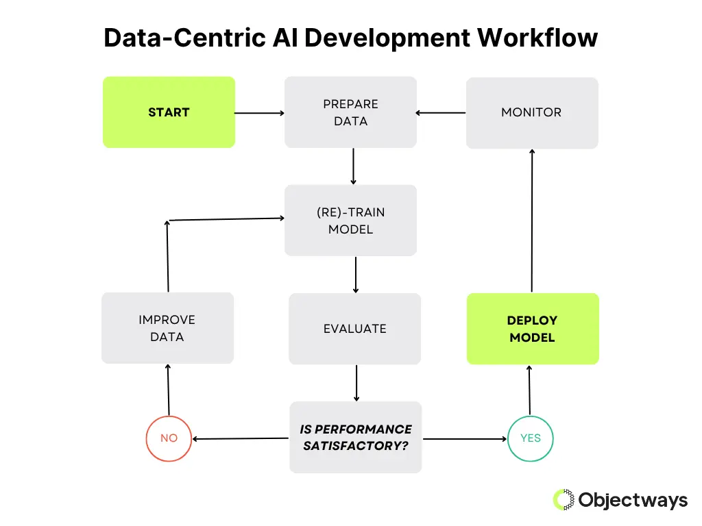 Flowchart of a data-centric AI workflow. If performance is poor, the process loop focuses on improving the data