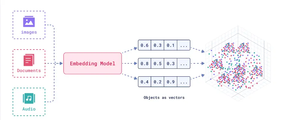 Diagram showing how an embedding model processes unstructured data like images, documents, and audio, converting them into numerical vectors for use in AI applications like vector search