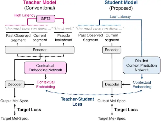 A diagram comparing a high-latency teacher model with a proposed low-latency student model, illustrating the use of a distilled context prediction network and teacher-student loss for efficient model training