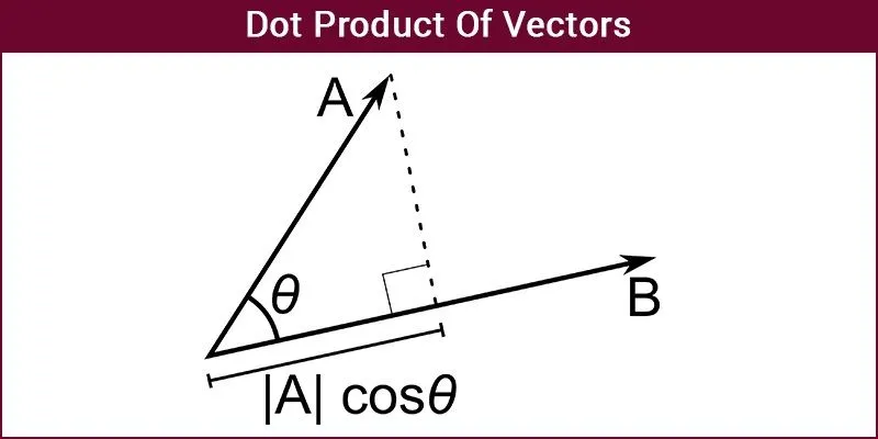 A diagram explaining the dot product of vectors A and B, showing the angle theta between them and the projection of A onto B, which is used to calculate cosine similarity in machine learning.