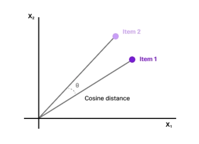 Graph illustrating cosine distance between two items represented as vectors. The angle theta between the vectors indicates their similarity, a key metric in vector search and recommendation systems.