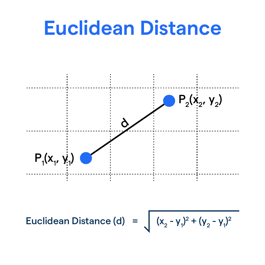 An illustration of Euclidean distance, showing the formula and a graph with two points. This metric calculates the straight-line distance between two points in a vector space, often used in clustering algorithms.