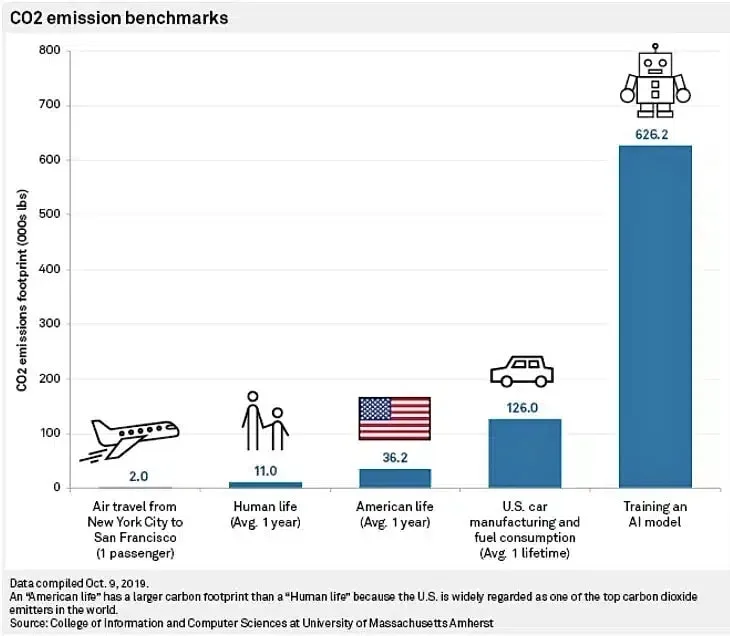 Bar chart showing the large CO2 footprint of training an AI model compared to a car's lifetime or a flight from NYC to SF