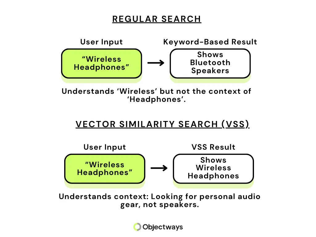 A diagram comparing regular keyword search to vector similarity search (VSS). It shows that VSS understands the context of 'wireless headphones' to provide relevant results, unlike keyword search.