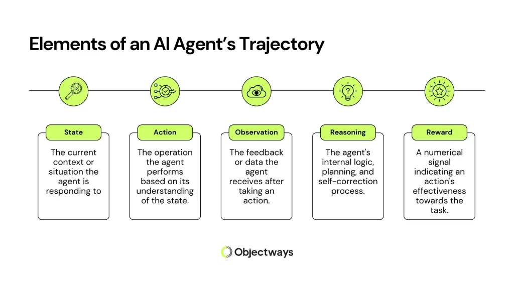 An infographic from Objectways detailing the 5 elements of an AI agent's trajectory: State (context), Action (operation), Observation (feedback), Reasoning (internal logic), and Reward (effectiveness signal).