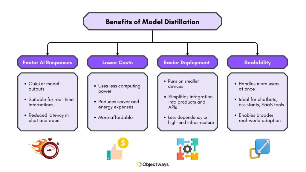 A mind map infographic by Objectways highlighting the key benefits of model distillation, which include faster AI responses, lower costs, easier deployment, and greater scalability for applications