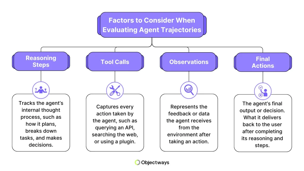 A flowchart outlining four key factors for evaluating AI agent trajectories: Reasoning Steps, Tool Calls (like API queries), Observations (feedback received), and Final Actions (the agent's output)