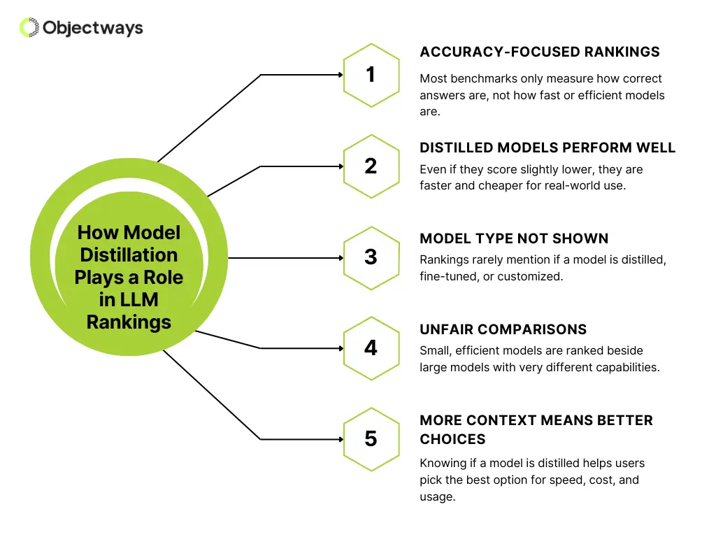 An infographic from Objectways explaining the role of model distillation in LLM rankings, pointing out issues like unfair comparisons and why knowing a model is distilled leads to better choices for users