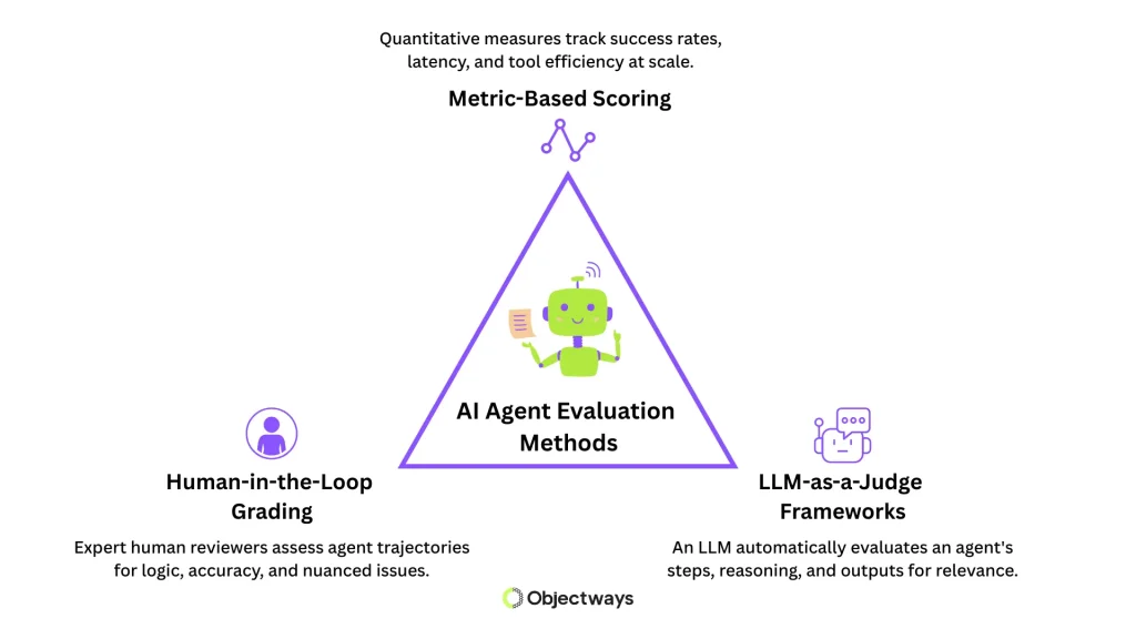 A diagram showing three core AI agent evaluation methods: Metric-Based Scoring (quantitative), Human-in-the-Loop Grading (expert review), and LLM-as-a-Judge Frameworks (AI-based evaluation)
