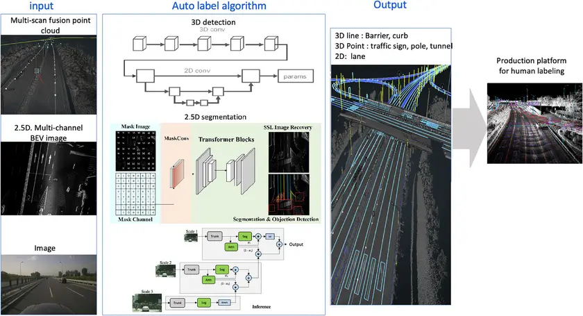 A diagram of an auto-labeling algorithm for autonomous driving, detailing the sensor fusion of point clouds and camera images to automatically generate 3D labels for a human labeling platform