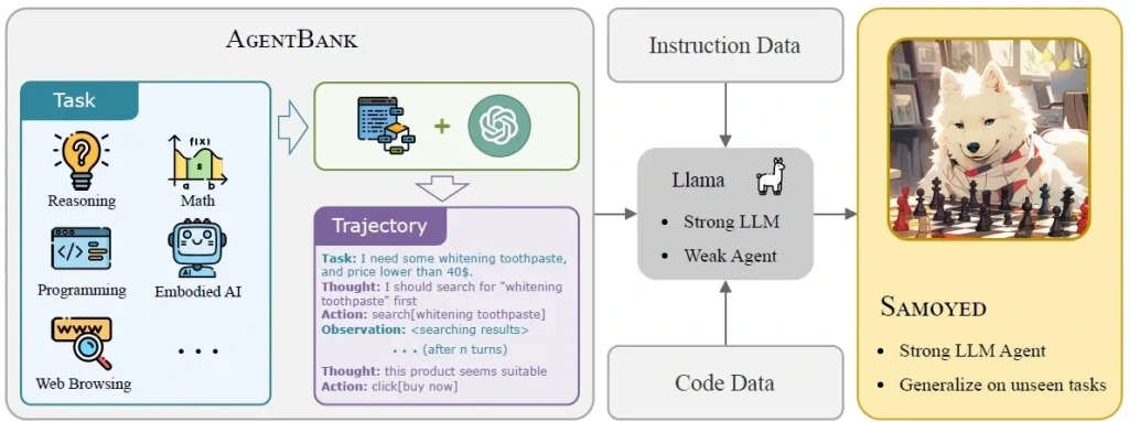 A technical diagram of the AgentBank and Samoyed LLM framework, illustrating how task data is used to train a Llama model into a strong, generalized AI agent
