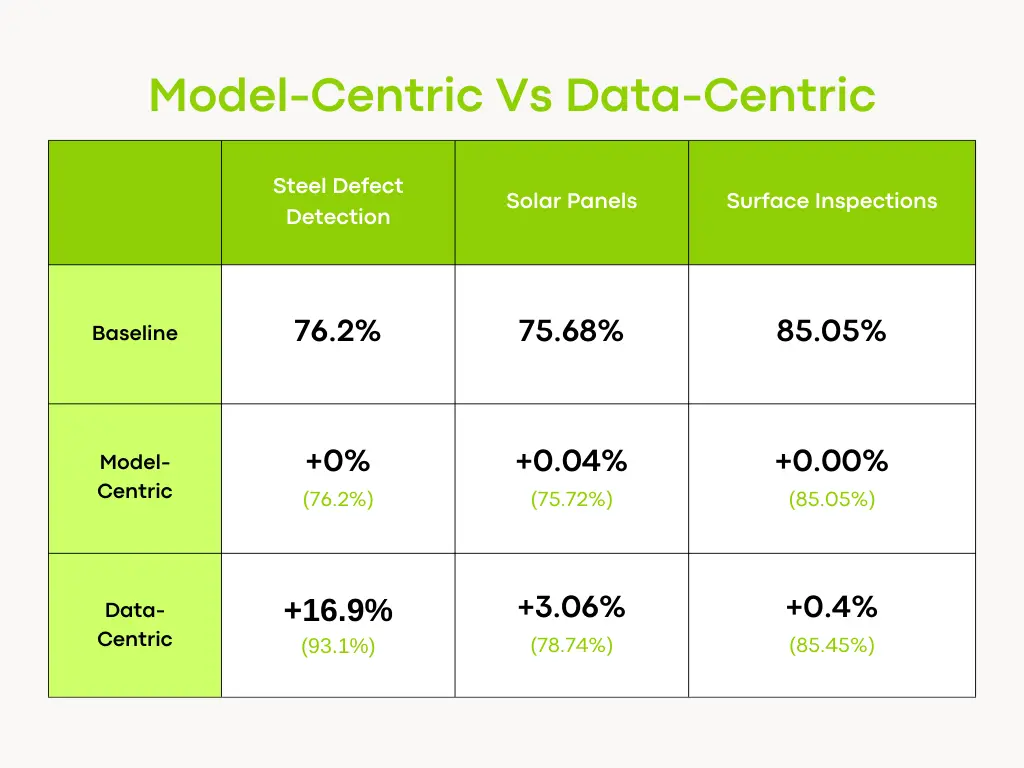A table showing a data-centric approach improved steel defect detection accuracy by 16.9%, significantly outperforming a model-centric approach