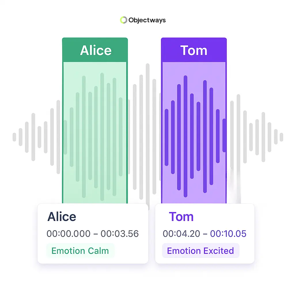 Graphic showing AI analyzing voice clips from two speakers, "Alice" and "Tom," and identifying their emotions as "Calm" and "Excited."