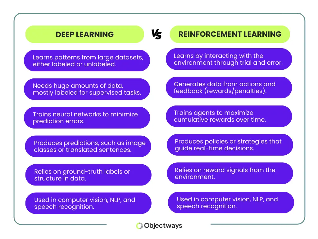 Comparison chart detailing the differences between deep learning (learns from data) and reinforcement learning (learns via trial and error)