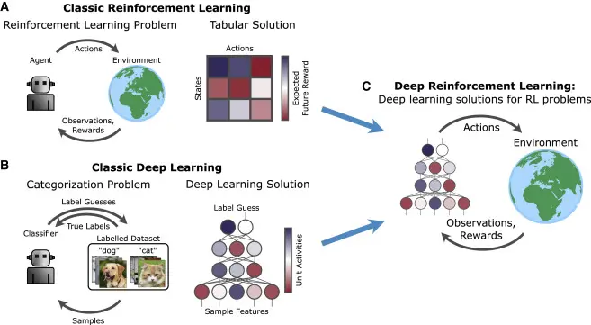 Diagram comparing classic reinforcement learning, deep learning, and how they combine to form deep reinforcement learning