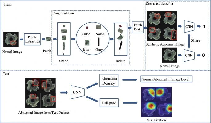 Diagram of a CNN-based AI workflow for anomaly detection, detailing the training and testing phases with synthetic data