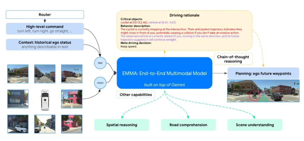 Flowchart of Google's EMMA multimodal AI for autonomous driving, showing how it processes text and vision for reasoning