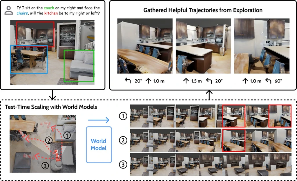 Diagram showing how an AI agent uses world models to understand a 3D environment and navigate based on text commands