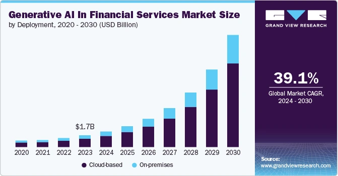 Bar chart showing the Generative AI in Financial Services market is projected to grow at a 39.1% CAGR from 2024-2030