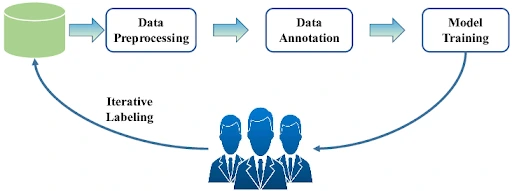 Diagram of a human-in-the-loop workflow for AI, showing an iterative labeling process to improve data for model training