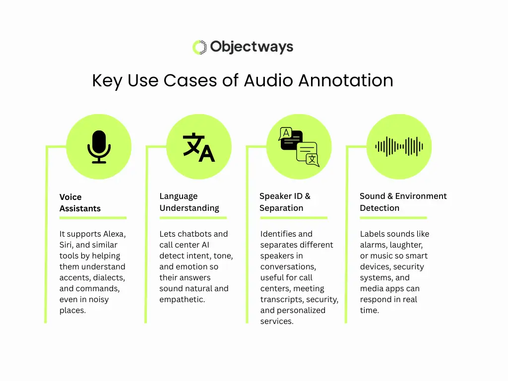 Infographic listing key use cases for audio annotation: Voice Assistants, Language Understanding, Speaker ID, and Sound Detection