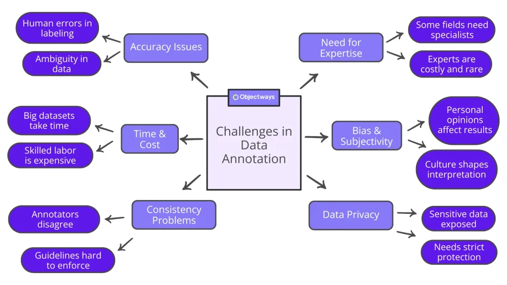 A mind map illustrating the common challenges in data annotation, including accuracy, cost, consistency, bias, and data privacy