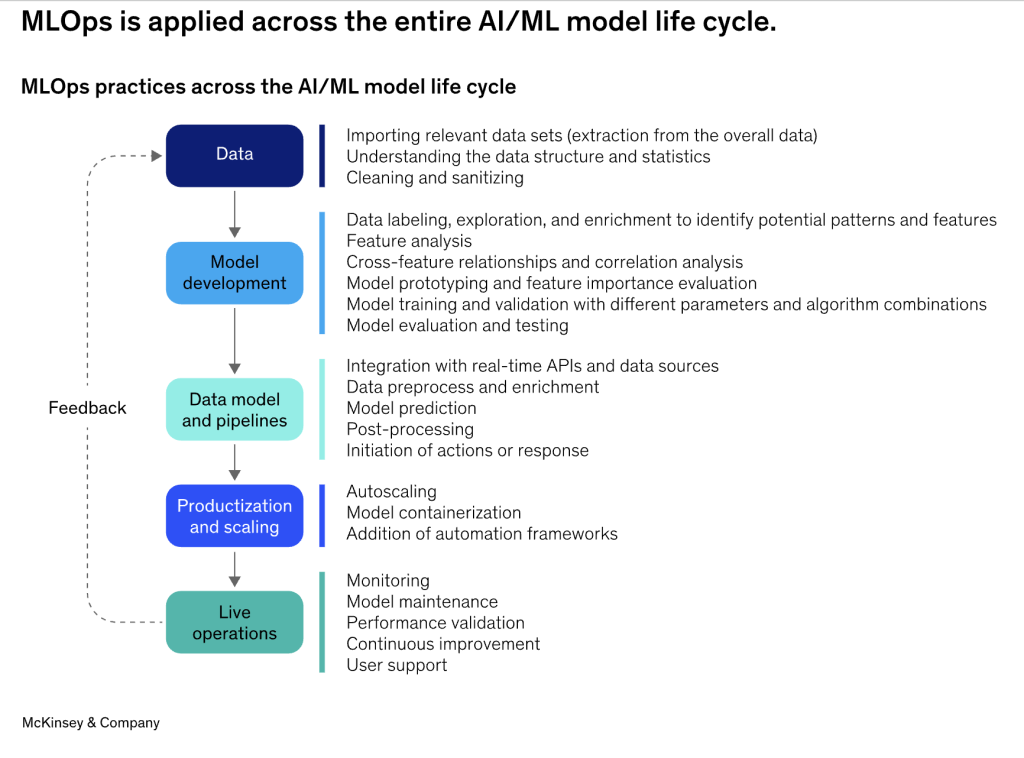 Flowchart detailing MLOps practices across the AI/ML model life cycle, from data and model development to live operations