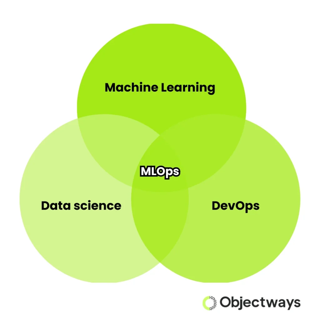 A Venn diagram illustrating that MLOps is the intersection of three fields: Machine Learning, Data Science, and DevOps