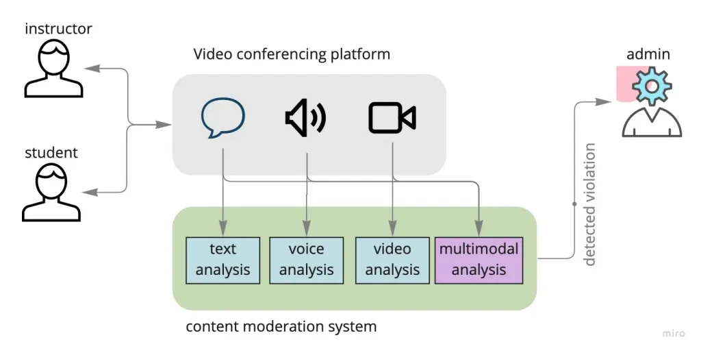 Diagram of a content moderation system for video conferencing that uses multimodal AI to analyze text, voice, and video