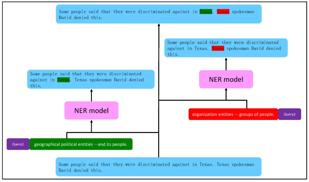 Diagram showing how a Named Entity Recognition (NER) model identifies different entities like "Texas" based on query context