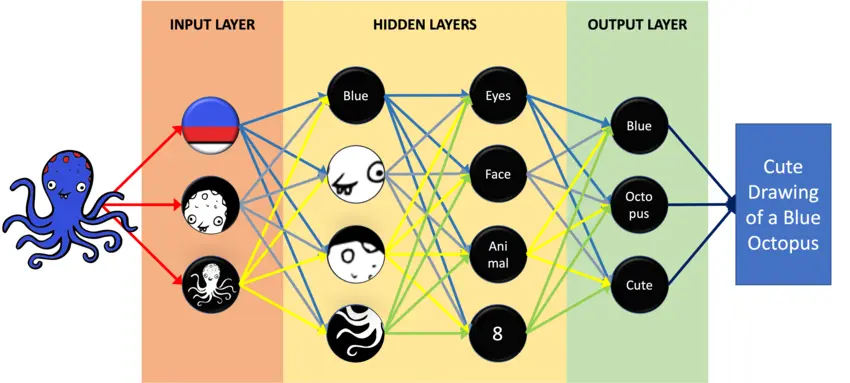 Diagram of a neural network processing an octopus image through its layers to output the text "Cute Drawing of a Blue Octopus."