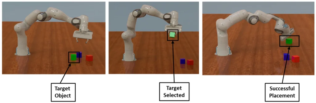 Three-step image sequence of a robotic arm using reinforcement learning to identify, select, and successfully place a target block
