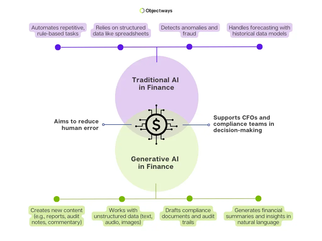 Applications of Generative AI in Finance and Accounting