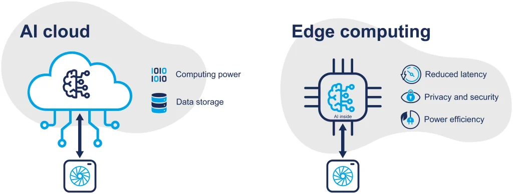 Diagram comparing AI cloud with its computing power to edge computing, which offers reduced latency, privacy, and efficiency