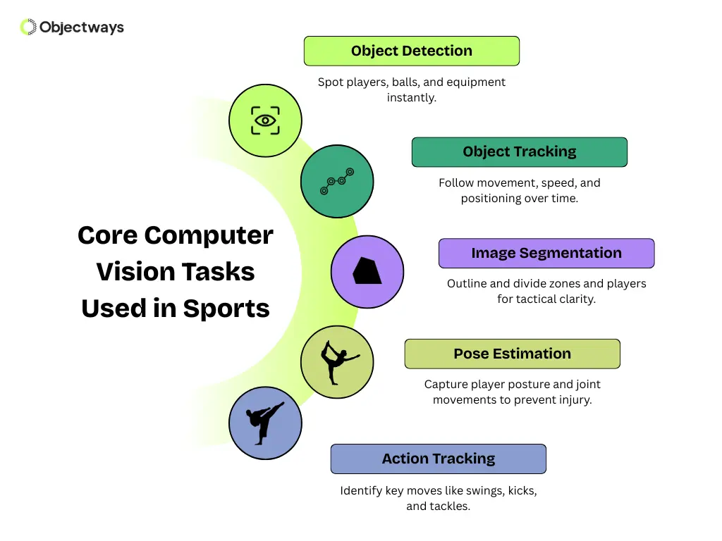 Infographic of 5 computer vision tasks in sports: object detection, tracking, segmentation, pose estimation, and action tracking