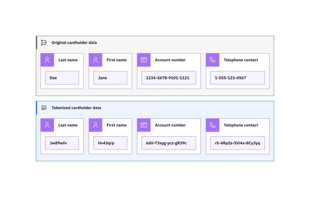 Example of data tokenization, showing how original cardholder data like name and account number is replaced with secure tokens